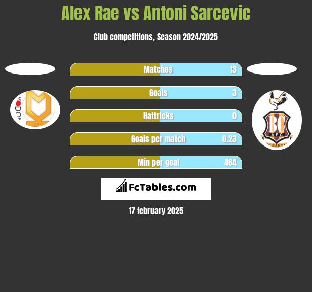 Alex Rae vs Antoni Sarcevic h2h player stats