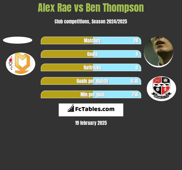 Alex Rae vs Ben Thompson h2h player stats