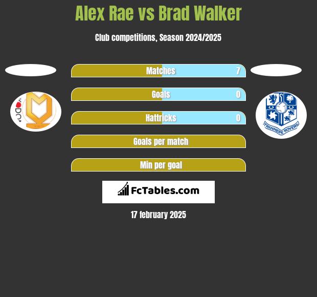 Alex Rae vs Brad Walker h2h player stats