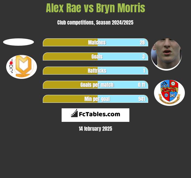 Alex Rae vs Bryn Morris h2h player stats