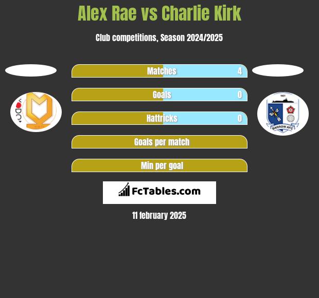 Alex Rae vs Charlie Kirk h2h player stats