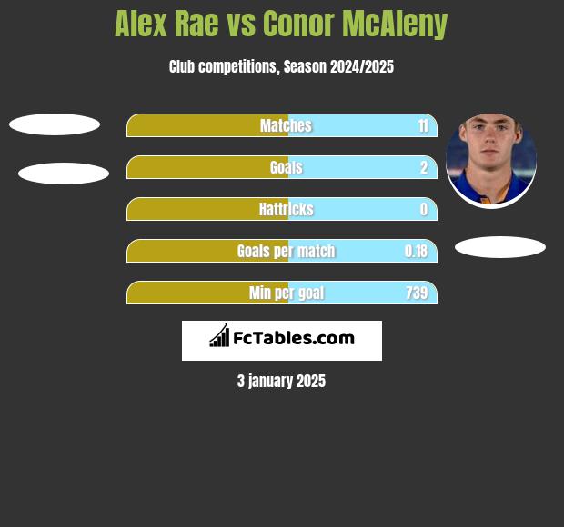 Alex Rae vs Conor McAleny h2h player stats