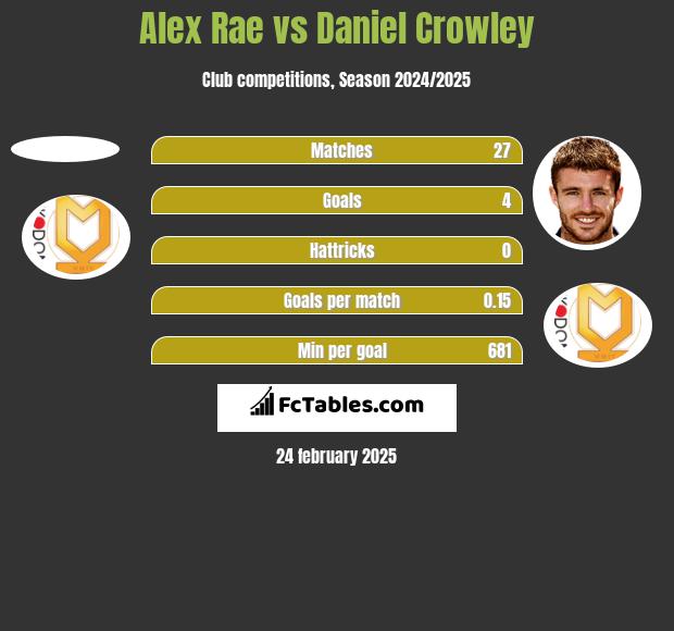 Alex Rae vs Daniel Crowley h2h player stats