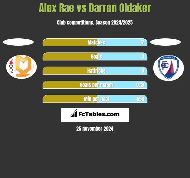 Alex Rae vs Darren Oldaker h2h player stats