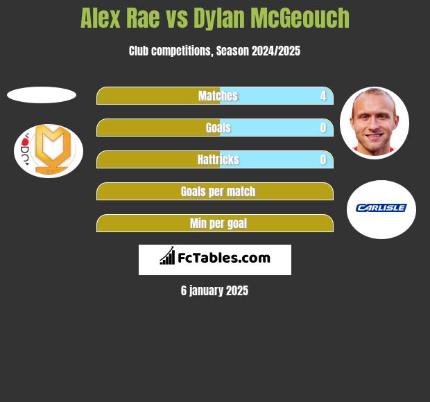 Alex Rae vs Dylan McGeouch h2h player stats