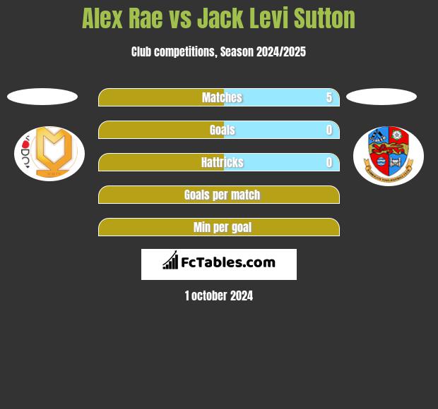 Alex Rae vs Jack Levi Sutton h2h player stats