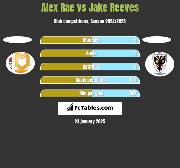 Alex Rae vs Jake Reeves h2h player stats