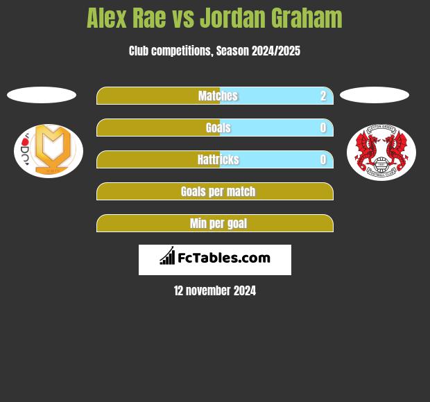 Alex Rae vs Jordan Graham h2h player stats