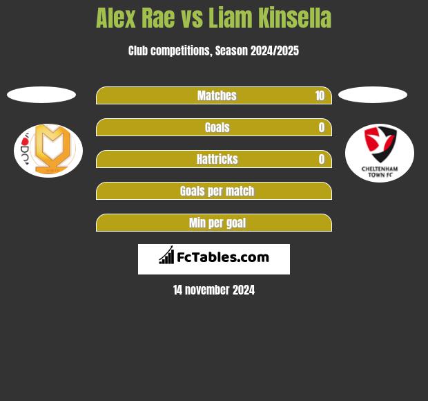 Alex Rae vs Liam Kinsella h2h player stats