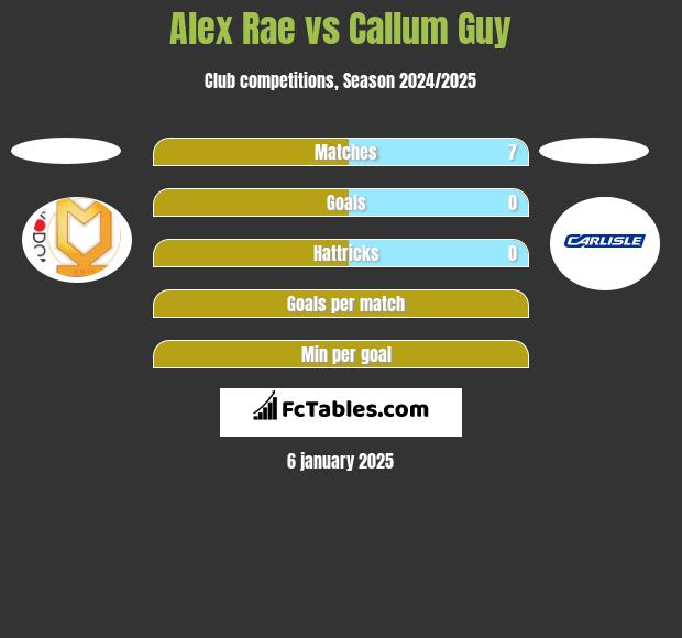 Alex Rae vs Callum Guy h2h player stats