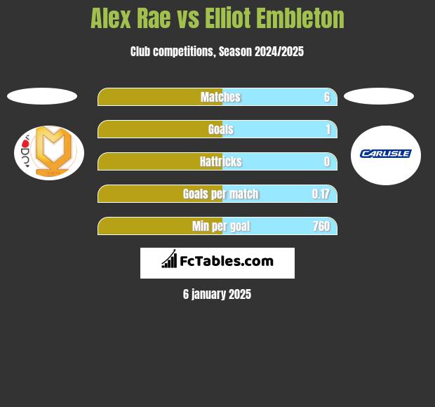 Alex Rae vs Elliot Embleton h2h player stats