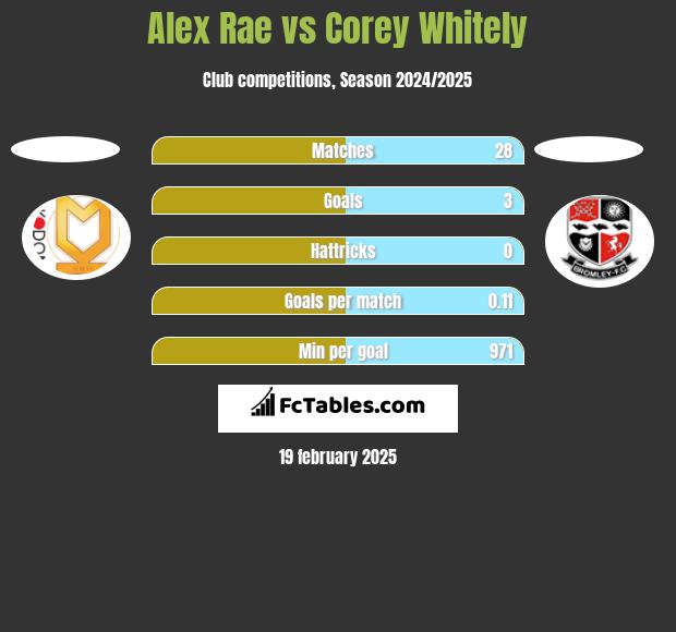 Alex Rae vs Corey Whitely h2h player stats