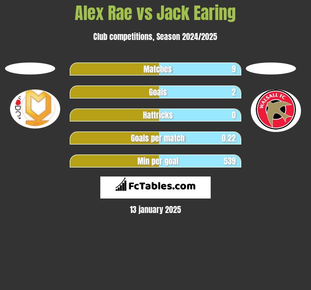 Alex Rae vs Jack Earing h2h player stats