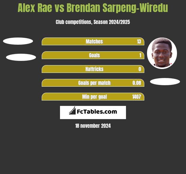 Alex Rae vs Brendan Sarpeng-Wiredu h2h player stats