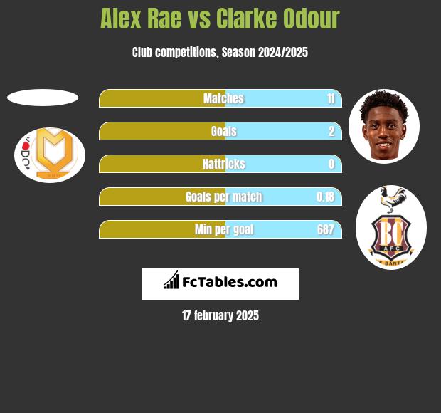 Alex Rae vs Clarke Odour h2h player stats