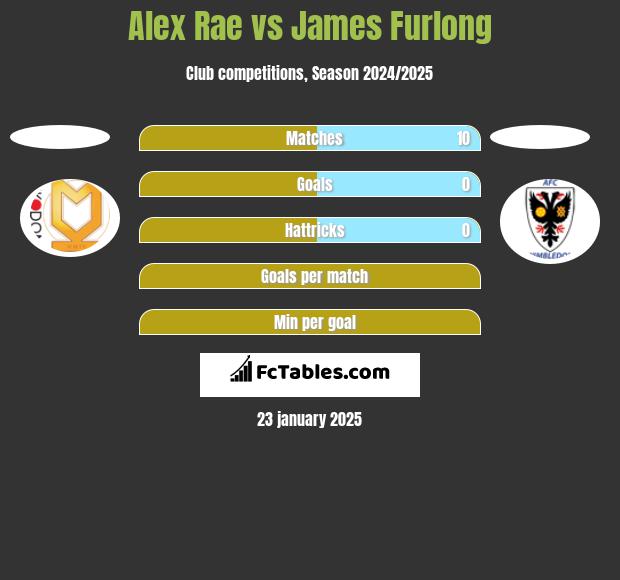 Alex Rae vs James Furlong h2h player stats