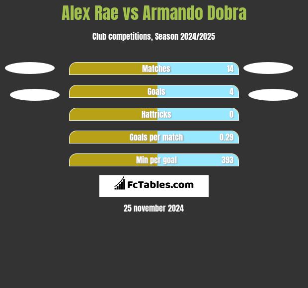 Alex Rae vs Armando Dobra h2h player stats