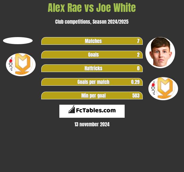 Alex Rae vs Joe White h2h player stats