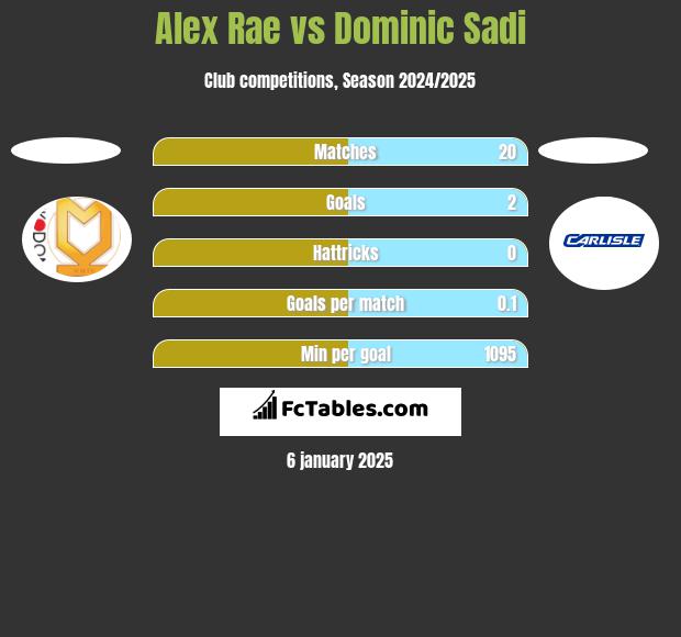 Alex Rae vs Dominic Sadi h2h player stats