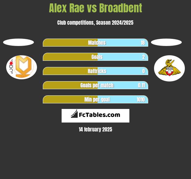 Alex Rae vs Broadbent h2h player stats