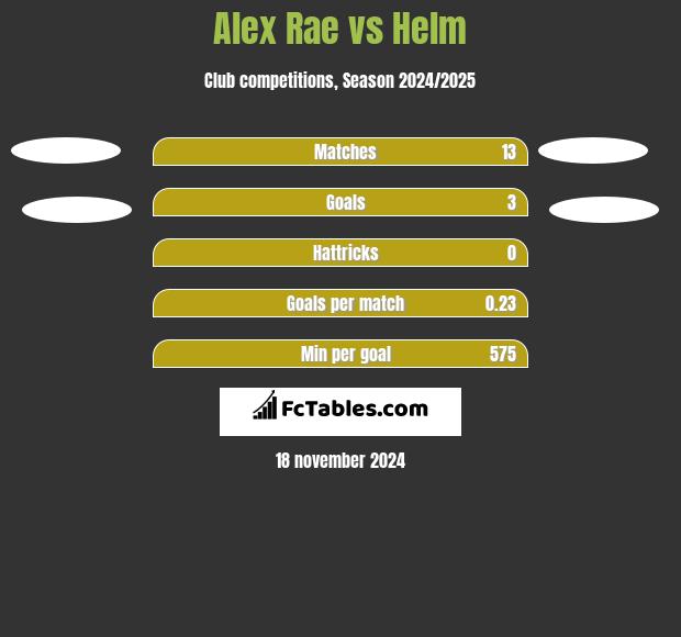 Alex Rae vs Helm h2h player stats