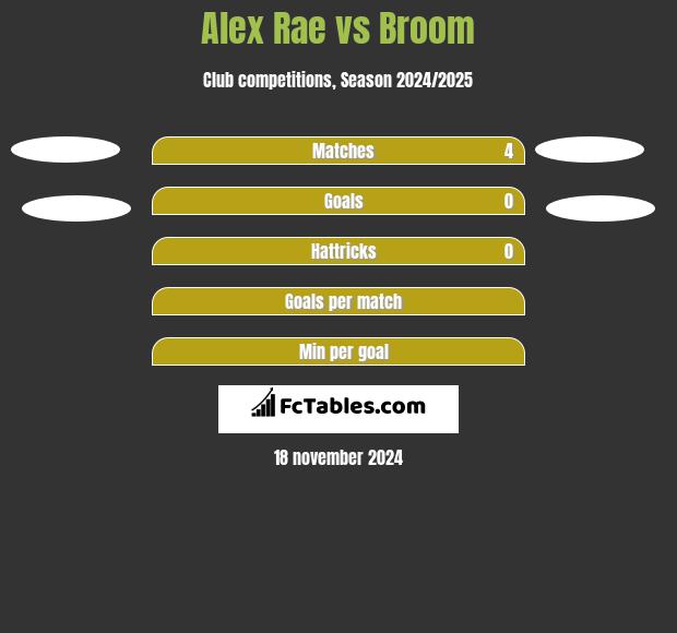 Alex Rae vs Broom h2h player stats