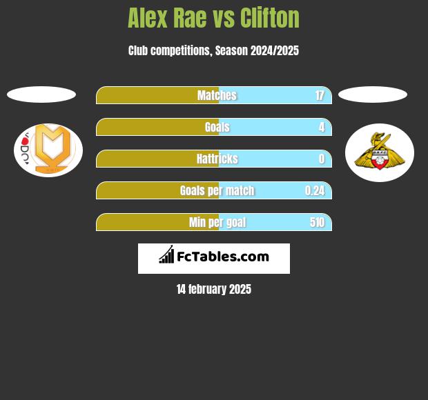 Alex Rae vs Clifton h2h player stats