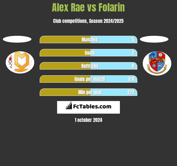 Alex Rae vs Folarin h2h player stats