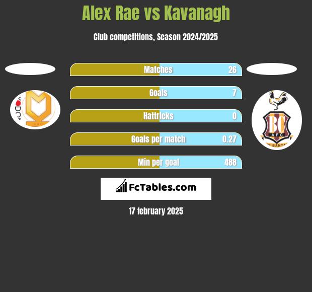 Alex Rae vs Kavanagh h2h player stats