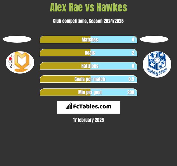 Alex Rae vs Hawkes h2h player stats