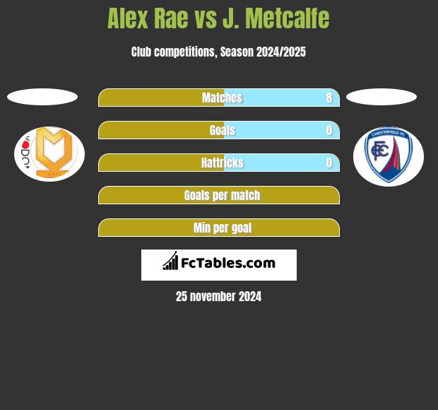 Alex Rae vs J. Metcalfe h2h player stats