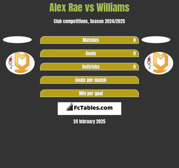 Alex Rae vs Williams h2h player stats