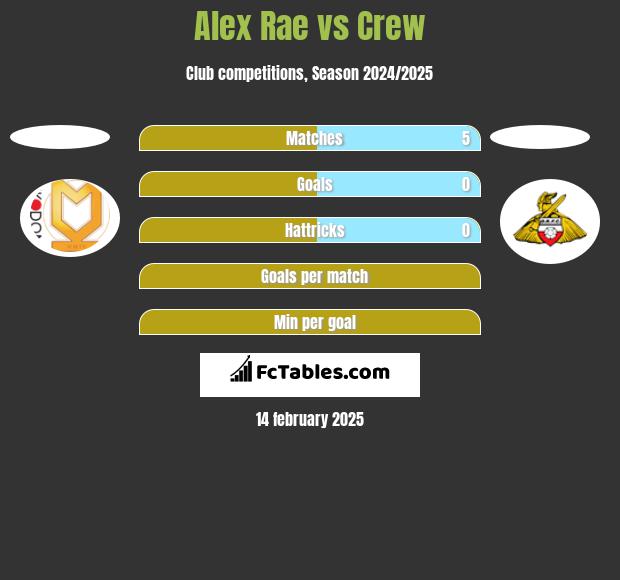 Alex Rae vs Crew h2h player stats