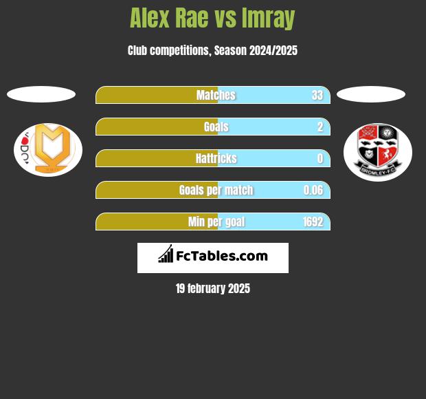 Alex Rae vs Imray h2h player stats