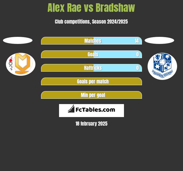 Alex Rae vs Bradshaw h2h player stats