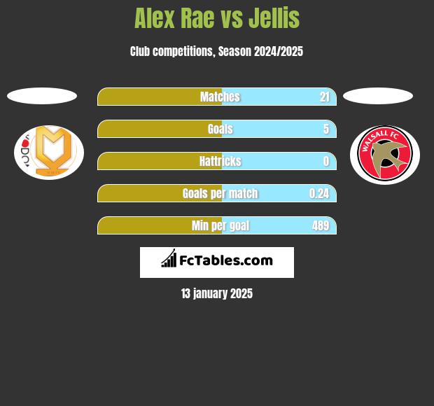 Alex Rae vs Jellis h2h player stats