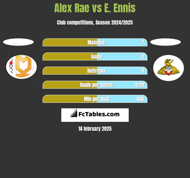 Alex Rae vs E. Ennis h2h player stats