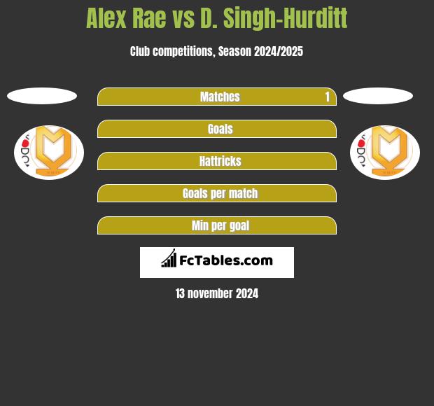 Alex Rae vs D. Singh-Hurditt h2h player stats