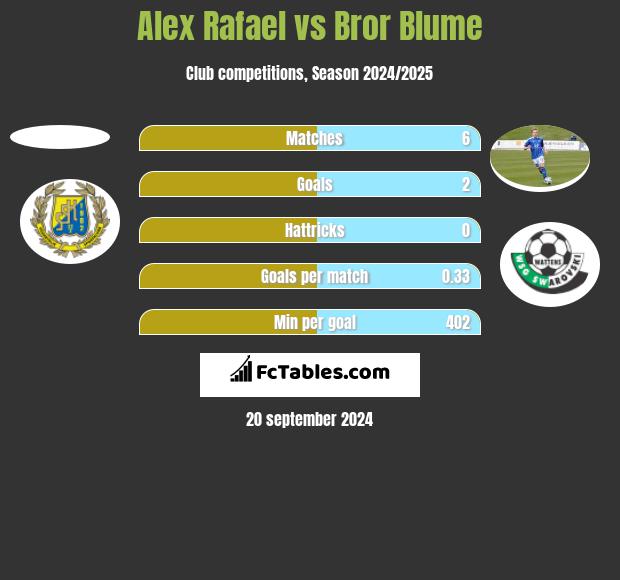 Alex Rafael vs Bror Blume h2h player stats