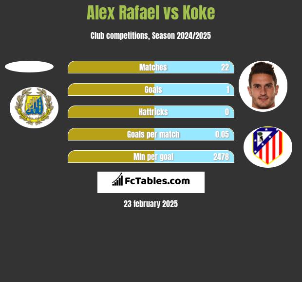 Alex Rafael vs Koke h2h player stats