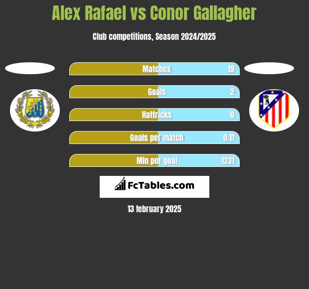 Alex Rafael vs Conor Gallagher h2h player stats