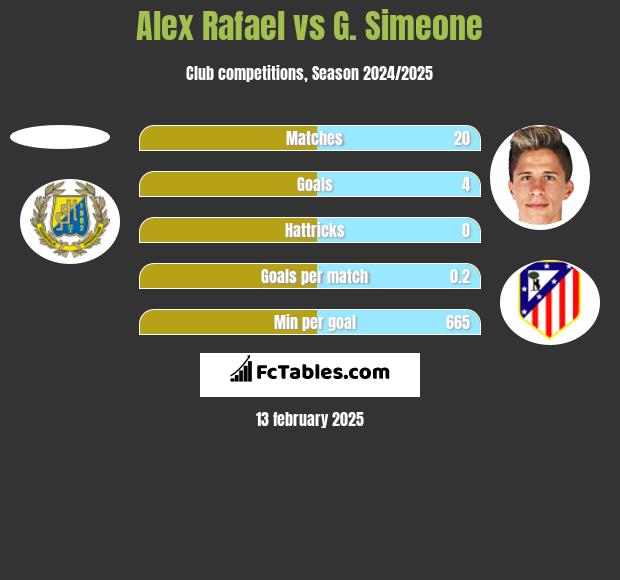 Alex Rafael vs G. Simeone h2h player stats