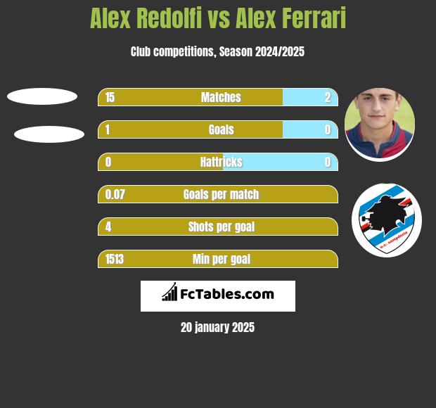 Alex Redolfi vs Alex Ferrari h2h player stats