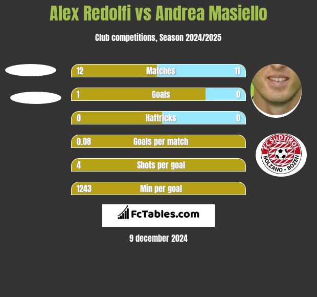 Alex Redolfi vs Andrea Masiello h2h player stats