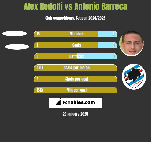 Alex Redolfi vs Antonio Barreca h2h player stats