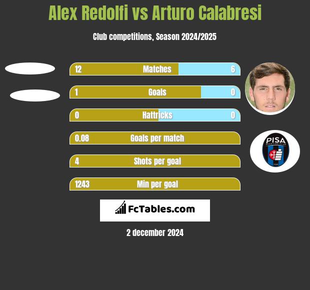 Alex Redolfi vs Arturo Calabresi h2h player stats