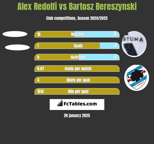 Alex Redolfi vs Bartosz Bereszyński h2h player stats