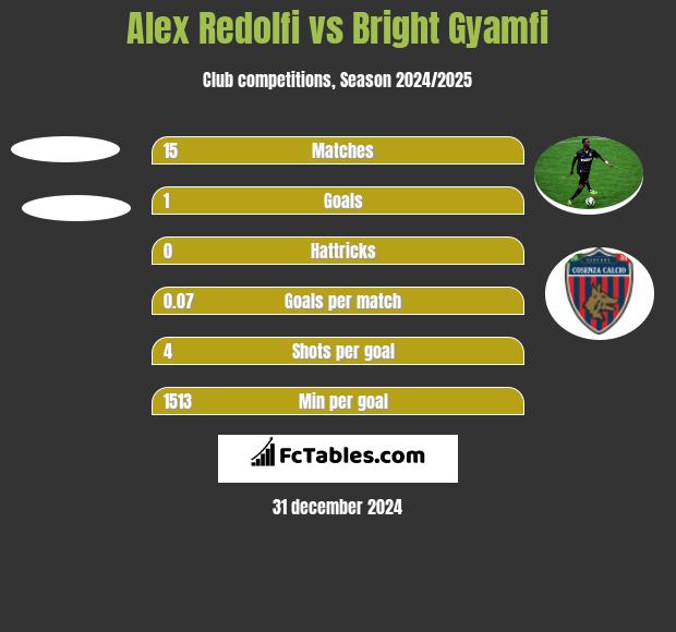 Alex Redolfi vs Bright Gyamfi h2h player stats