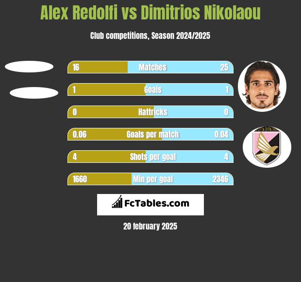 Alex Redolfi vs Dimitrios Nikolaou h2h player stats