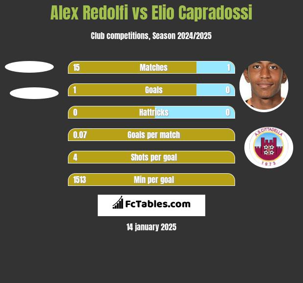 Alex Redolfi vs Elio Capradossi h2h player stats